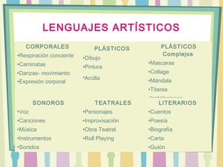 LENGUAJES ARTÍSTICOS
CORPORALES
•Respiración conciente
•Caminatas
•Danzas- movimiento
•Expresión corporal
PLÁSTICOS
•Dibujo
•Pintura
•Arcilla
PLÁSTICOS
Complejos
•Mascaras
•Collage
•Mándala
•Títeres
•Instalaciones
SONOROS
•Voz
•Canciones
•Música
•Instrumentos
•Sonidos
TEATRALES
•Personajes
•Improvisación
•Obra Teatral
•Roll Playing
LITERARIOS
•Cuentos
•Poesía
•Biografía
•Carta
•Guión
 