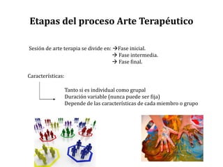 Etapas del proceso Arte Terapéutico
Sesión de arte terapia se divide en: Fase inicial.
 Fase intermedia.
 Fase final.
Tanto si es individual como grupal
Duración variable (nunca puede ser fija)
Depende de las características de cada miembro o grupo
Características:
 