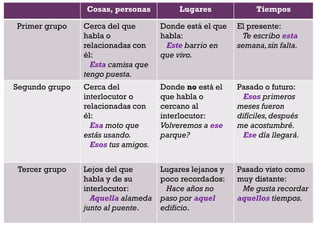 +
Cosas, personas Lugares Tiempos
Primer grupo Cerca del que
habla o
relacionadas con
él:
Esta camisa que
tengo puesta.
Donde está el que
habla:
Este barrio en
que vivo.
El presente:
Te escribo esta
semana,sin falta.
Segundo grupo Cerca del
interlocutor o
relacionadas con
él:
Esa moto que
estás usando.
Esos tus amigos.
Donde no está el
que habla o
cercano al
interlocutor:
Volveremos a ese
parque?
Pasado o futuro:
Esos primeros
meses fueron
difíciles,después
me acostumbré.
Ese día llegará.
Tercer grupo Lejos del que
habla y de su
interlocutor:
Aquella alameda
junto al puente.
Lugares lejanos y
poco recordados:
Hace años no
paso por aquel
edificio.
Pasado visto como
muy distante:
Me gusta recordar
aquellos tiempos.
 