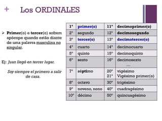 +
1º primer(o) 11º decimoprimer(o)
2º segundo 12º decimosegundo
3º tercer(o) 13º decimotercer(o)
4º cuarto 14º decimocuarto
5º quinto 15º decimoquinto
6º sexto 16º decimosexto
…
7º séptimo 20º
21º
vigésimo
Vigésimo primer(o)
8º octavo 30º trigésimo
9º noveno, nono 40º cuadragésimo
10º décimo 50º quincuagésimo
Los ORDINALES
 Primer(o) e tercer(o) sofrem
apócope quando estão diante
de uma palavra masculina no
singular.
Ej: Juan llegó en tercer lugar.
Soy siempre el primero a salir
de casa.
 