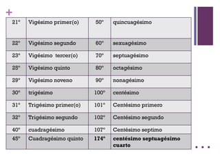 +
21º Vigésimo primer(o) 50º quincuagésimo
22º Vigésimo segundo 60º sexuagésimo
23º Vigésimo tercer(o) 70º septuagésimo
25º Vigésimo quinto 80º octagésimo
29º Vigésimo noveno 90º nonagésimo
30º trigésimo 100º centésimo
31º Trigésimo primer(o) 101º Centésimo primero
32º Trigésimo segundo 102º Centésimo segundo
40º cuadragésimo 107º Centésimo septimo
45º Cuadragésimo quinto 174º centésimo septuagésimo
cuarto …
 