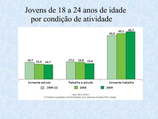 Jovens de 18 a 24 anos de idade  por condição de atividade  