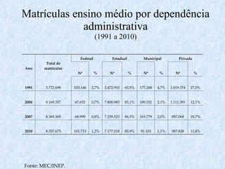 Matrículas ensino médio por dependência administrativa (1991 a 2010) Ano Total de matrículas Federal Estadual Municipal Privada Nº % Nº % Nº % Nº % 1991 3.772.698 103.146 2,7% 2.472.910 65,5% 177.268 4,7% 1.019.374 27,0% 2004 9.169.357 67.652 0,7% 7.800.983 85,1% 189.331 2,1% 1.111.391 12,1% 2007 8.369.369 68.999 0,8% 7.239.523 86,5% 163.779 2,0% 897.068 10,7% 2010 8.357.675 101.715 1,2% 7.177.019 85,9% 91.103 1,1% 987.838 11,8% Fonte: MEC/INEP. 