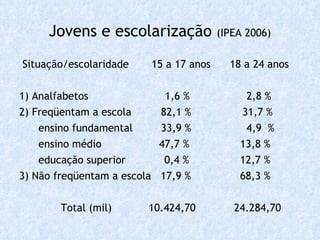 Jovens e escolarização  (IPEA 2006) Situação/escolaridade   15 a 17 anos  18 a 24 anos 1) Analfabetos   1,6 %   2,8 % 2) Freqüentam a escola   82,1 %  31,7 % ensino fundamental   33,9 %   4,9  % ensino médio  47,7 %   13,8 % educação superior   0,4 %   12,7 % 3) Não freqüentam a escola  17,9 %   68,3 % Total (mil)   10.424,70  24.284,70 