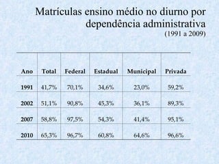Matrículas ensino médio no diurno por dependência administrativa (1991 a 2009) Ano Total Federal Estadual Municipal Privada 1991 41,7% 70,1% 34,6% 23,0% 59,2% 2002 51,1% 90,8% 45,3% 36,1% 89,3% 2007 58,8% 97,5% 54,3% 41,4% 95,1% 2010 65,3% 96,7% 60,8% 64,6% 96,6% 