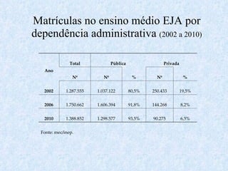 Matrículas no ensino médio EJA por dependência administrativa  (2002 a 2010) Ano Total Pública Privada Nº Nº % Nº % 2002 1.287.555 1.037.122 80,5% 250.433 19,5% 2006 1.750.662 1.606.394 91,8% 144.268 8,2% 2010 1.388.852 1.298.577 93,5% 90.275 6,5% Fonte: mec/inep. 