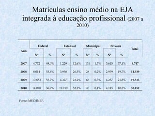 Matrículas ensino médio na EJA integrada à educação profissional  (2007 a 2010) Ano Federal Estadual Municipal Privada Total  Nº % Nº % Nº % Nº % 2007 4.772 49,0% 1.229 12,6% 131 1,3% 3.615 37,1% 9.747 2008 8.014 53,6% 3.958 26,5% 28 0,2% 2.939 19,7% 14.939 2009 10.883 55,7% 4.327 22,2% 66 0,3% 4.257 21,8% 19.533 2010 14.078 36,9% 19.919 52,2% 40 0,1% 4.115 10,8% 38.152 Fonte: MEC/INEP. 