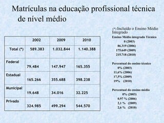Matrículas na educação profissional técnica de nível médio        (*)  Incluído o Ensino Médio Integrado   Ensino Médio integrado Técnico  0 (2003) 86.319 (2006) 175.649 (2009) 215.718 (2010) Percentual do ensino técnico 0% (2003)  11,6% (2006) 17,5% (2009) 19%  (2010) Percentual do ensino médio 0% (2003)  0,97 % (2006) 2,1 %  (2009) 2,6 %  (2010) 2002 2009 2010 Total (*) 589.383 1.032.844 1.140.388 Federal 79.484 147.947 165.355 Estadual 165.266 355.688 398.238 Municipal 19.648 34.016 32.225 Privado 324.985 499.294 544.570 