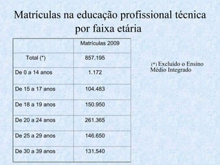 Matrículas na educação profissional técnica por faixa etária   (*)  Excluído o Ensino Médio Integrado     Matrículas 2009 Total (*) 857.195 De 0 a 14 anos 1.172 De 15 a 17 anos 104.483 De 18 a 19 anos 150.950 De 20 a 24 anos 261.365 De 25 a 29 anos 146.650 De 30 a 39 anos  131.540 