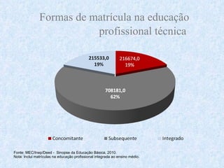 Formas de matrícula na educação profissional técnica  Fonte: MEC/Inep/Deed -  Sinopse da Educação Básica, 2010. Nota: Inclui matrículas na educação profissional integrada ao ensino médio. 