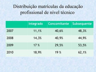 Distribuição matrículas da educação profissional de nível técnico  Integrado Concomitante Subsequente 2007 11,1% 40,6% 48,3% 2008 14,3% 40,9% 44,9% 2009 17 % 29,5% 53,5% 2010 18,9% 19 % 62,1% 