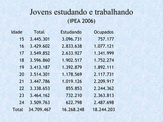 Jovens estudando e trabalhando ( IPEA 2006) Idade   Total   Estudando   Ocupados 15   3.445.301   3.096.731   757.177 16   3.429.602   2.833.638   1.077.121 17   3.549.852   2.633.927   1.341.999 18   3.596.860   1.902.517   1.752.274 19   3.413.187   1.392.879   1.892.111 20   3.514.301   1.178.569   2.117.731 21   3.447.786   1.019.126   2.209.917 22   3.338.653   855.853   2.244.362 23   3.464.162   732.210   2.363.813 24   3.509.763   622.798   2.487.698 Total   34.709.467   16.268.248   18.244.203 