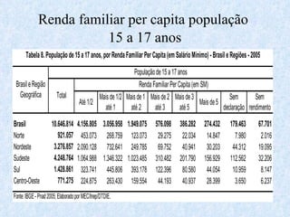 Renda familiar per capita população  15 a 17 anos 