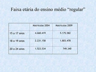 Faixa etária do ensino médio “regular” Matrículas 2004 Matrículas 2009 15 a 17 anos 4.660.419   5.175.582 18 a 19 anos 2.231.158 1.803.478 20 a 24 anos 1.523.534 749.340 