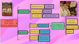 FORMAS
VOCALES
RENACIMIENTO
RELIGIOSAS
PROFANAS
ITALIA
FRANCIA
ESPAÑA VILLANCICO
ENSALADAS
CHANSON
MADRIGAL NACIMIENTO
DE LA ÓPERA
TOCATA
OVERTURA
RECITATIVOS
ARIAS
PROTESTANTE
ANGLICANA
CATÓLICA
CORAL
ANTHEM
MISA MOTETE
 