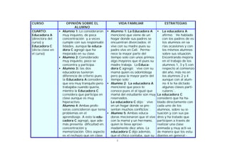 CURSO
CUARTO:
Educadora A
(directora del
curso) y
Educadora C
(dicta clase en
el curso)

OPINIÓN SOBRE EL
VIDA FAMILIAR
ALUMNO
• Alumno 1: Lo consideraron • Alumno 1: La Educadora A
muy inquieto, de poca
mencionó que viene de un
concentración y a veces
hogar donde sus padres se
cumple con sus responsabiencuentran divorciados; él
lidades, aunque la educavive con su madre pues su
dora C agregó que ha
padre vive en Cali. Perma mejorado en su clase.
nece la mayor parte del
• Alumno 2: Considerado
tiempo solo con unos primos
muy inquieto, poco se
algo mayores que él pues su
concentra y participa.
madre trabaja. La Educa• Alumno 3:: las dos
dora C agregó: ¨vive con su
educadoras tuvieron
mamá quien es odontóloga
diferencia de criterio pues
pero pasa la mayor parte del
la Educadora A considero
tiempo solo¨.
que era muy tranquilo pero • Alumno 2: La educadora A
trabajaba cuando quería,
mencionó que poco lo
mientra la Educadora C
conoce pues el al igual que
considera que participa en
mamá del estudiante son muy
clase aunque es muy
reservados.
hiperactivo.
La educadora C dijo:¨ vive
Alumno 4: Ambas profeen un hogar donde se pre soras coincidieron que tenía
sentan muchos conflictos¨.
problemas en el
• Alumno 5: Ambas educaaprendizaje. A esto la edudoras mecionaron que él vive
cadora C agregó, que adecon la mamá y un her-mano,
más presenta dificultad en:
quien le lleva aproxiconcentración y
madamente diez años. La
memorización. Otro aspecto
educadora C dijo además,
es el rechazo que en clase
que el chico contaba, que su
5

ESTRATEGIAS
•

La educadora A
afirmó: ¨He hablado
con los padres de estos alumnos en varias ocasiones y con
los mismos alumnos
sobre sus situación.
Encontrando mejoría
en el trabajo de los
alumnos 1, 3 y 5 con
respecto al comienzo
del año, más no en
los alumnos 2 y 4
aunque con al alumno 4 le ha dictado
algunas clases particulares¨.
La educadora C
consideró que ha hablado directamente con
cada uno de los
alumnos, sobre su situación y con sus padres y ha tratado que
participen a través de
realizar una clase
animada y muy acti-va
de manera que los estudiantes en general -

 