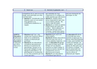 hacen sus

QUINTO:
Educadora
B (directora
del curso) y
Educadora
C (Docente
que dicta
clase en el
curso)

hermano lo golpeaba, aun-

compañeros de él, pero no en el
que mostraba ser muy
juego, pues participa con ellos
respetuoso en el colegio y su
y lo hace bien.
madre permite que esto ocurra.
• Alumno 5: Considerado muy • Alumno 3: Ambas educainquieto, poco se con-centra,
doras respondieron que vivía
muy agresivo y su
con la mamá y abuela. No
rendimiento académico es
sabían nada del padre.
regular.
• Alumno 4: La mamá no admite
ningún atraso por parte del
alumno.. Ella le adelantó un
grado más del que venía
cursando, causán-dole daños
en su proceso de aprendizaje.
• Alumnos 6 y7: Son edu• Alumnos 6 y7: viven con
candos que muestran dificulambos padres.
tades en su rendimiento,
Alumno 8: Ambas educa-doras
aunque se esfuerzan por
indicaron que vive con su
participar.
mamá y abuelos maternos, a lo
• Alumno 8: Las educadoras
que la educadora B agrego
consideran que posee pro que pasa la mayor parte del
blemas en su proceso de
tiempo con sus abuelos,
aprendizaje, aunque se esmientras su madre trabaja. El
fuerza por trabajar a lo que
abuelo se caracte -riza por ser
agrega la educadora C: su
complaciente con él a
participación es incoherente
diferencia de la mamá.
en mu chas ocasiones por las
Alumno 9: Las educadoras
cosas que dice.
comentaron que vive en

6

sien ten motivación de
participar en ella.

La educadora B afirmó ¨
he buscado que estos
alumnos al igual que los
demás estén participando
en clase, pero también he
tratado de dialogar con
sus padres , bus-cando el
apoyo de ellos para que
los animen a trabajar. Lo
que he observado con
esta actitud es que los
cua-tro chicos se
esfuerzan por mejorar.

 
