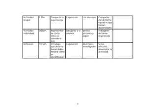 Actividad
Grupal

5 Min

Compartir la
experiencia.

Exposición

Actividad
individual

30 Min.

Reflexión

10 Min

Representar- Dibujarse a sí
se cómo
mismos
ellos se
consideraban
El trabajo
Exposición
que desarro llaron debía
mostrar cómo
se
identificaban.

57

Los alumnos

Vinilos
pinceles y
papel

Alumnos e
investigador

Compartieron de forma
rápida lo que
habían
desarrollado.
Trabajaron
de forma
organizada

Se les
dificultó
desarrollar la
actividad.

 