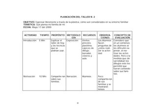PLANEACIÓN DEL TALLER N. 2
OBJETIVO: Expresar libremente a través de la plástica, cómo son considerados en su entorno familiar
TEMÁTICA: Qué piensa mi familia de mi
FECHA: Mayo 17 del 2000

ACTIVIDAD

TIEMPO

Introducción

5 Min

Motivación

10 Min

PROPÓSITO

METODOLO RECURSOS
GÍA
Explicar el
Exposición
Vinilos
taller de hoy
pinceles
y las técnicas
plastilina,
que se
Lápices de
podrían usar.
dibujo,
borrador,
colores y
aula.

OBSERVACIONES
Los Alumnos
hacen
preguntas de
¿cómo realizar la actividad

Compartie-ran Narración.
sobre sus
familias.

Poco
compartie-ron
de sus
familias y se
mostraron
tensos

58

Alumnos.

CONCEPTO DE
EVALUACIÓN
Considero que
en un comienzo
los alumnos se
les dificultó expresar, al realizar las actividades. Pero a la
medida que desarrollaban los
dibujos esto les
permitió que
fueran contando
sobre sus familias.

 