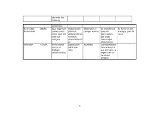 durante los
talleres

Actividad
Individual.

30Min.

reflexión.

15 Min.

anteriores
Que expresen
cómo creen
ellos que los
ven sus
amigos.
Reflexionar
sobre el
trabajo
desarrollado.

Elaboración Materiales y
plástica
campo abierto.
utilizando las
técnicas
preestablecid
as
Exposición
Alumnos
participación.

61

Se manifiesta Se llevaron los
que son
trabajos para la
apreciados
casa.
por algo
bueno que
ellos hacen.
Consideran ser
buscados por
sus ami-gos. y
expre-san ser
tam-bien
amigos.

 