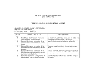 ANEXO 5: EVALUACIONES DEL ALUMNO
(VER FORMATOS)

TALLERES: HOJA DE SEGUIMIENTO AL ALUMNO
ALUMNO5: ALUMNO 5, QUINTO DE PRIMARIA
EVALUACIÓN: 5 TALLERES
FECHA: Mayo 10 AL 31 del 2000
TALLER
OBJETIVO DEL TALLER
No.
1
Sensibilizar al alumno en en manejo y
disfrute de las Artes Plásticas.
2
Exprese libremente por medio de la
plástica cómo es considerado por su
familia .
3
Exprese libremente por medio de la
plástica cómo es considerado por sus
amigos .
4
Exprese libremente por medio de la
plástica cómo es considerado por sus
compañeros del colegio.
5
Posibilitar al alumno la integración de
asignatura(s) con técnicas plásticas.

OBSERVACIONES
Se mostró muy timido y tenso, casi no habló y le
costo trabajo desarrollar la actividad.
Manifiesta timides, no habla de su familia
Expreza lo que considera piensan sus amigos
de él.
Estubo animado, tranquilo y muy participa-tivo.
Manifiesta total rechazo a la actividad aunque
la realizó.

69

 