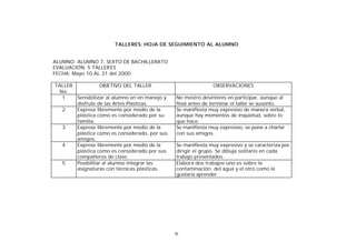 TALLERES: HOJA DE SEGUIMIENTO AL ALUMNO
ALUMNO: ALUMNO 7, SEXTO DE BACHILLERATO
EVALUACIÓN: 5 TALLER ES
FECHA: Mayo 10 AL 31 del 2000
TALLER
OBJETIVO DEL TALLER
No.
1
Sensibilizar al alumno en en manejo y
disfrute de las Artes Plásticas.
2
Exprese libremente por medio de la
plástica como es considerado por su
familia.
3
Exprese libremente por medio de la
plástica como es considerado, por sus
amigos.
4
Exprese libremente por medio de la
plástica como es considerado por sus
compañeros de clase.
5
Posibilitar al alumno integrar las
asignaturas con técnicas plásticas.

OBSERVACIONES
No mostró desinterés en participar, aunque al
final antes de terminar el taller se ausento.
Se manifiesta muy expresivo de manera verbal,
aunque hay momentos de inquietud, sobre lo
que hace.
Se manifiesta muy expresivo, se pone a charlar
con sus amigos .
Se manifiesta muy expresivo y se caracteriza por
dirigir el grupo. Se dibuja solitario en cada
trabajo presentados.
Elabora dos trabajos uno es sobre la
contaminación del agua y el otro como le
gustaría aprender.

70

 