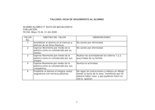 TALLERES: HOJA DE SEGUIMIENTO AL ALUMNO
ALUMNO:ALUMN O 9, SEXTO DE BACHILLERATO
EVALUACIÓN:
FECHA: Mayo 10 AL 31 del 2000
TALLER
OBJETIVO DEL TALLER
No.
1
Sensibilizar al alumno en el mane-jo y
disfrute de las Artes Plásticas
2
Exprese libremente por medio de la
plástica como es considerado por su
familia.
3
Exprese libremente por medio de la
plástica como es considerado por sus
amigos.
4
Exprese libremente por medio de la
plástica como es considerado por sus
compañeros.
5
Posibilitar al alumno el integrar una(s)
asignaturas con técnicas plásticas.

OBSERVACIONES
No asistio por efermedad.
No asistio por efermedad.
Realizó las actividadesde los talleres 1 y 2,
poco habla de su familia.
Realiza la actividad.

No sigue las instrucciones y elabora un dibujo
donde se burla de la clase, manifiesta que no
debería haber clase y que pudieran hacer en
ella lo quieran.

71

 