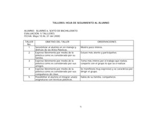 TALLERES: HOJA DE SEGUIMIENTO AL ALUMNO
ALUMNO: ALUMNO 6, SEXTO DE BACHILLERATO
EVALUACIÓN: 5 TALLLERES
FECHA: Mayo 10 AL 31 del 2000
TALLER
OBJETIVO DEL TALLER
No.
1
Sensibilizar al alumno en en manejo y
disfrute de las Artes Plásticas.
2
Exprese libremente por medio de la
plástica como es considerado por su
familia.
3
Exprese libremente por medio de la
plástica como es considerado por sus
amigos.
4
Exprese libremente por medio de la
plástica como es considerado por sus
compañeros de clase.
5
Posoibilitar al alumno el integrar una(s)
asignaturas con técnicas plásticas.

OBSERVACIONES
Mostro poco intéres.
Estuvo más atento y participativo.

Toma más intéres por el trabajo que realiza,
conparte con el grupo lo que va a realizar.
Se manifiesta muy expresivo y se caracteriza por
dirigir el grupo.
habla de su familia, compañeros.

72

 