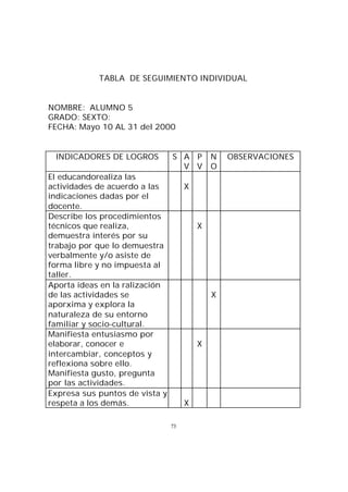 TABLA DE SEGUIMIENTO INDIVIDUAL

NOMBRE: ALUMNO 5
GRADO: SEXTO:
FECHA: Mayo 10 AL 31 del 2000

INDICADORES DE LOGROS

S A P
V V

El educandorealiza las
actividades de acuerdo a las
indicaciones dadas por el
docente.
Describe los procedimientos
técnicos que realiza,
demuestra interés por su
trabajo por que lo demuestra
verbalmente y/o asiste de
forma libre y no impuesta al
taller.
Aporta ideas en la ralización
de las actividades se
aporxima y explora la
naturaleza de su entorno
familiar y socio-cultural.
Manifiesta entusiasmo por
elaborar, conocer e
intercambiar, conceptos y
reflexiona sobre ello.
Manifiesta gusto, pregunta
por las actividades.
Expresa sus puntos de vista y
respeta a los demás.

N
O

X

X

X

X

X
73

OBSERVACIONES

 
