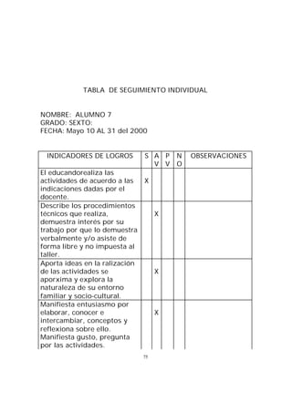 TABLA DE SEGUIMIENTO INDIVIDUAL

NOMBRE: ALUMNO 7
GRADO: SEXTO:
FECHA: Mayo 10 AL 31 del 2000

INDICADORES DE LOGROS
El educandorealiza las
actividades de acuerdo a las
indicaciones dadas por el
docente.
Describe los procedimientos
técnicos que realiza,
demuestra interés por su
trabajo por que lo demuestra
verbalmente y/o asiste de
forma libre y no impuesta al
taller.
Aporta ideas en la ralización
de las actividades se
aporxima y explora la
naturaleza de su entorno
familiar y socio-cultural.
Manifiesta entusiasmo por
elaborar, conocer e
intercambiar, conceptos y
reflexiona sobre ello.
Manifiesta gusto, pregunta
por las actividades.

S A P
V V
X

X

X

X

75

N
O

OBSERVACIONES

 