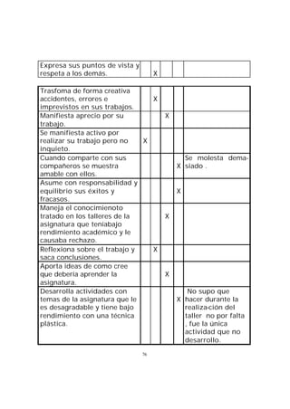 Expresa sus puntos de vista y
respeta a los demás.

X

Trasfoma de forma creativa
accidentes, errores e
X
imprevistos en sus trabajos.
Manifiesta aprecio por su
trabajo.
Se manifiesta activo por
realizar su trabajo pero no
X
inquieto.
Cuando comparte con sus
compañeros se muestra
amable con ellos.
Asume con responsabilidad y
equilibrio sus éxitos y
fracasos.
Maneja el conocimienoto
tratado en los talleres de la
asignatura que teníabajo
rendimiento académico y le
causaba rechazo.
Reflexiona sobre el trabajo y
X
saca conclusiones.
Aporta ideas de como cree
que debería aprender la
asignatura.
Desarrolla actividades con
temas de la asignatura que le
es desagradable y tiene bajo
rendimiento con una técnica
plástica.

76

X

Se molesta demaX siado .

X

X

X
No supo que
X hacer durante la
realiza-ción del
taller no por falta
, fue la única
actividad que no
desarrollo.

 