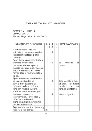 TABLA DE SEGUIMIENTO INDIVIDUAL

NOMBRE: ALUMNO 9
GRADO: SEXTO:
FECHA: Mayo 10 AL 31 del 2000

INDICADORES DE LOGROS

S A P
V V

El educandorealiza las
actividades de acuerdo a las
indicaciones dadas por el
docente.
Describe los procedimientos
técnicos que realiza,
demuestra interés por su
trabajo por que lo demuestra
verbalmente y/o asiste de
forma libre y no impuesta al
taller.
Aporta ideas en la ralización
de las actividades se
aporxima y explora la
naturaleza de su entorno
familiar y socio-cultural.
Manifiesta entusiasmo por
elaborar, conocer e
intercambiar, conceptos y
reflexiona sobre ello.
Manifiesta gusto, pregunta
por las actividades.
Expresa sus puntos de vista y
respeta a los demás.
X
78

N
O

OBSERVACIONES

X

X

Se
enrreda
hablar.

al

X

Solo asistio a tres
talleres, no habla
mucho
de
su
familia y entorno.

X

poco pregunta.

 