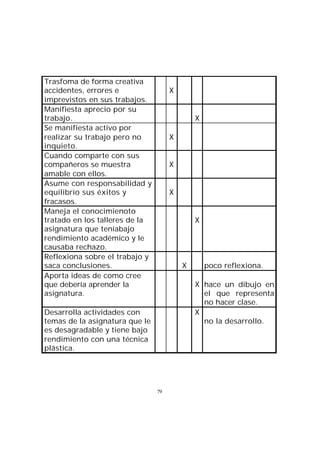 Trasfoma de forma creativa
accidentes, errores e
imprevistos en sus trabajos.
Manifiesta aprecio por su
trabajo.
Se manifiesta activo por
realizar su trabajo pero no
inquieto.
Cuando comparte con sus
compañeros se muestra
amable con ellos.
Asume con responsabilidad y
equilibrio sus éxitos y
fracasos.
Maneja el conocimienoto
tratado en los talleres de la
asignatura que teníabajo
rendimiento académico y le
causaba rechazo.
Reflexiona sobre el trabajo y
saca conclusiones.
Aporta ideas de como cree
que debería aprender la
asignatura.

X

X
X

X

X

X

X

poco reflexiona.
X hace un dibujo en
el que representa
no hacer clase.
X
no la desarrollo.

Desarrolla actividades con
temas de la asignatura que le
es desagradable y tiene bajo
rendimiento con una técnica
plástica.

79

 