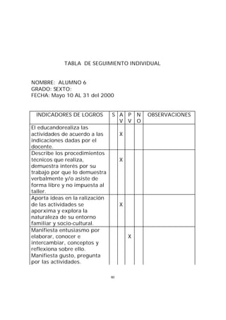 TABLA DE SEGUIMIENTO INDIVIDUAL

NOMBRE: ALUMNO 6
GRADO: SEXTO:
FECHA: Mayo 10 AL 31 del 2000

INDICADORES DE LOGROS

S A P
V V

El educandorealiza las
actividades de acuerdo a las
indicaciones dadas por el
docente.
Describe los procedimientos
técnicos que realiza,
demuestra interés por su
trabajo por que lo demuestra
verbalmente y/o asiste de
forma libre y no impuesta al
taller.
Aporta ideas en la ralización
de las actividades se
aporxima y explora la
naturaleza de su entorno
familiar y socio-cultural.
Manifiesta entusiasmo por
elaborar, conocer e
intercambiar, conceptos y
reflexiona sobre ello.
Manifiesta gusto, pregunta
por las actividades.

X

X

X

X

80

N
O

OBSERVACIONES

 