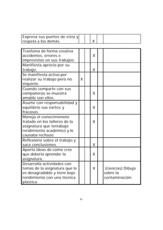 Expresa sus puntos de vista y
respeta a los demás.

X

Trasfoma de forma creativa
accidentes, errores e
imprevistos en sus trabajos.
Manifiesta aprecio por su
trabajo.
Se manifiesta activo por
realizar su trabajo pero no
X
inquieto
Cuando comparte con sus
compañeros se muestra
amable con ellos.
Asume con responsabilidad y
equilibrio sus éxitos y
fracasos.
Maneja el conocimienoto
tratado en los talleres de la
asignatura que teníabajo
rendimiento académico y le
causaba rechazo.
Reflexiona sobre el trabajo y
saca conclusiones.
Aporta ideas de como cree
que debería aprender la
asignatura.
Desarrolla actividades con
temas de la asignatura que le
es desagradable y tiene bajo
rendimiento con una técnica
plástica.

81

X

X

X

X

X

X
X

X

(ciencias) Dibuja
sobre la
contaminación.

 