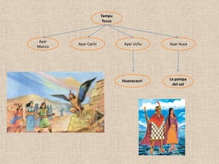 Tampu
                      Tocco



 Ayar
        Ayar Cachi             Ayar Uchu   Ayar Auca
Manco




                              Huanacauri   La pampa
                                            del sol
 
