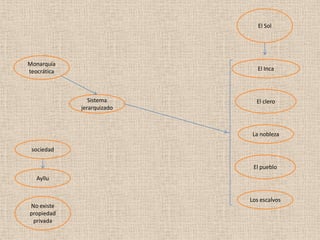 El Sol




Monarquía
teocrática                     El Inca




                Sistema       El clero
             jerarquizado



                             La nobleza

 sociedad

                             El pueblo
   Ayllu


                            Los escalvos
No existe
propiedad
 privada
 