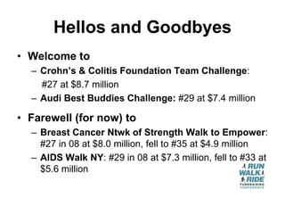 Hellos and Goodbyes
• Welcome to
  – Crohn’s & Colitis Foundation Team Challenge:
    #27 at $8.7 million
  – Audi Best Buddies Challenge: #29 at $7.4 million

• Farewell (for now) to
  – Breast Cancer Ntwk of Strength Walk to Empower:
    #27 in 08 at $8.0 million, fell to #35 at $4.9 million
  – AIDS Walk NY: #29 in 08 at $7.3 million, fell to #33 at
    $5.6 million
 