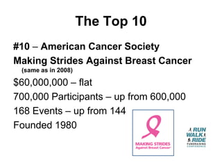 The Top 10
#10 – American Cancer Society
Making Strides Against Breast Cancer
 (same as in 2008)

$60,000,000 – flat
700,000 Participants – up from 600,000
168 Events – up from 144
Founded 1980
 