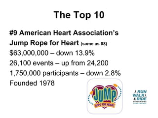 The Top 10
#9 American Heart Association’s
Jump Rope for Heart (same as 08)
$63,000,000 – down 13.9%
26,100 events – up from 24,200
1,750,000 participants – down 2.8%
Founded 1978
 