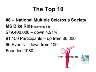 The Top 10
#8 -- National Multiple Sclerosis Society
MS Bike Ride (same as 08)
$79,400,000 – down 4.91%
91,150 Participants – up from 86,000
96 Events – down from 100
Founded 1980
 