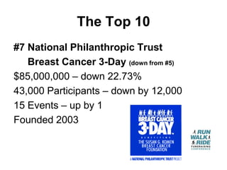 The Top 10
#7 National Philanthropic Trust
   Breast Cancer 3-Day (down from #5)
$85,000,000 – down 22.73%
43,000 Participants – down by 12,000
15 Events – up by 1
Founded 2003
 