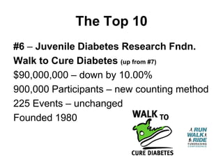 The Top 10
#6 – Juvenile Diabetes Research Fndn.
Walk to Cure Diabetes (up from #7)
$90,000,000 – down by 10.00%
900,000 Participants – new counting method
225 Events – unchanged
Founded 1980
 