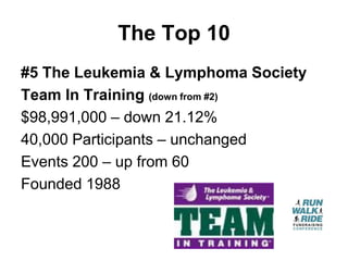 The Top 10
#5 The Leukemia & Lymphoma Society
Team In Training (down from #2)
$98,991,000 – down 21.12%
40,000 Participants – unchanged
Events 200 – up from 60
Founded 1988
 