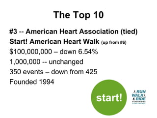 The Top 10
#3 -- American Heart Association (tied)
Start! American Heart Walk (up from #6)
$100,000,000 – down 6.54%
1,000,000 -- unchanged
350 events – down from 425
Founded 1994
 