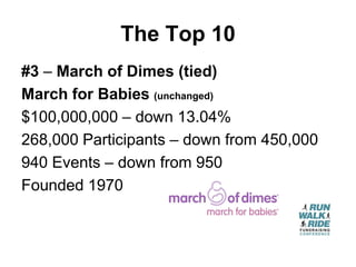 The Top 10
#3 – March of Dimes (tied)
March for Babies (unchanged)
$100,000,000 – down 13.04%
268,000 Participants – down from 450,000
940 Events – down from 950
Founded 1970
 