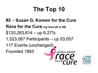 The Top 10
#2 – Susan G. Komen for the Cure
Race for the Cure (up from #4 in 08)
$120,283,614 – up 6.27%
1,523,067 Participants – up 53,057
117 Events (unchanged)
Founded 1983
 