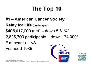 The Top 10
#1 – American Cancer Society
Relay for Life (unchanged)*
$405,017,000 (net) – down 5.81%*
2,825,700 participants – down 174,300*
# of events – NA
Founded 1985

*ACS declined to provide data
RWRF estimates based on median revenue change of other top 29 programs
 