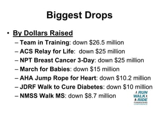 Biggest Drops
• By Dollars Raised
  – Team in Training: down $26.5 million
  – ACS Relay for Life: down $25 million
  – NPT Breast Cancer 3-Day: down $25 million
  – March for Babies: down $15 million
  – AHA Jump Rope for Heart: down $10.2 million
  – JDRF Walk to Cure Diabetes: down $10 million
  – NMSS Walk MS: down $8.7 million
 