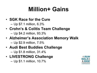 Million+ Gains
• SGK Race for the Cure
  – Up $7.1 million, 6.3%
• Crohn’s & Colitis Team Challenge
  – Up $4.2 million, 93.3%
• Alzheimer’s Association Memory Walk
  – Up $2.9 million, 7.5%
• Audi Best Buddies Challenge
  – Up $1.8 million, 31.4%
• LIVESTRONG Challenge
  – Up $1.1 million, 10.7%
 